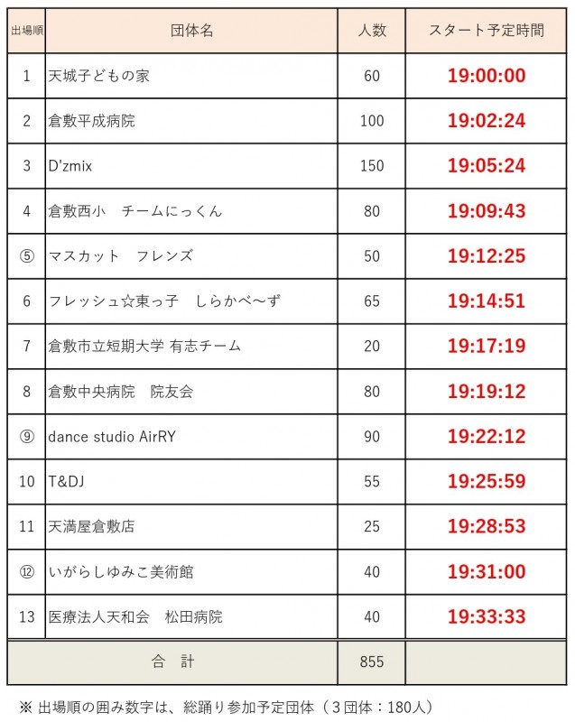 第51回倉敷天領夏祭り OH!出場団体