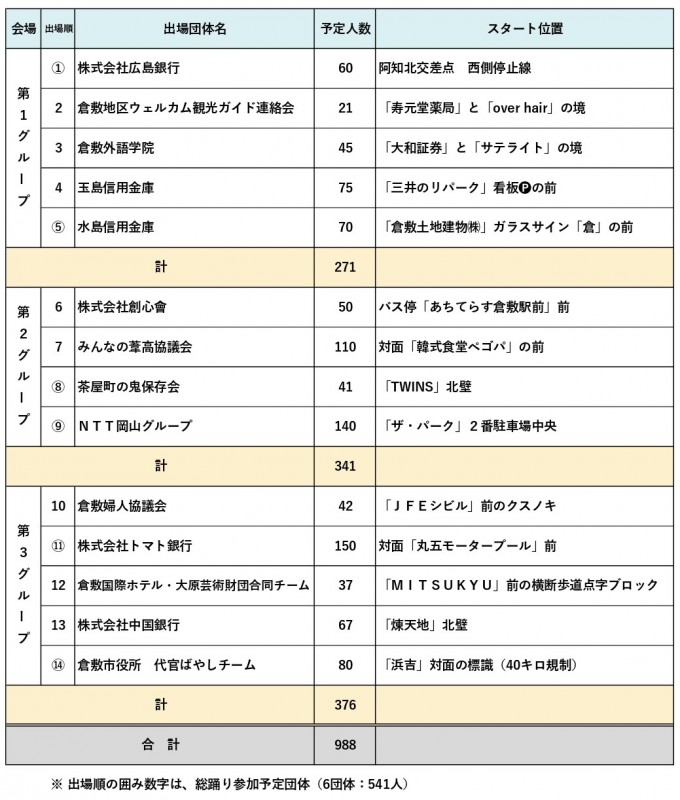 第51回倉敷天領夏祭り 正調出場団体